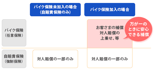 自賠責保険と任意保険の補償範囲の比較概略図